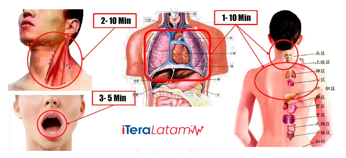 Dolor de Garganta y Tos